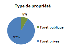 Propriété