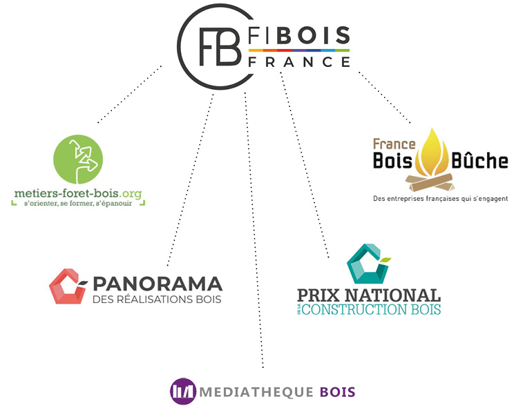 Outils Nationaux Fibois France