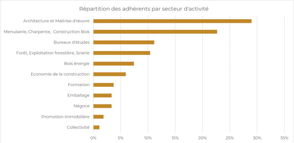 Repartition_Adh_Par_Secteur_Activite_2021_VD