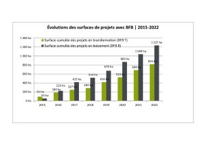 Évolution Surface De Projets Bfb 2015 2022