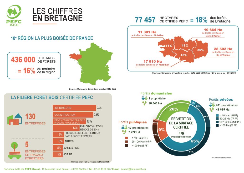 La Certification Pefc En Bretagne